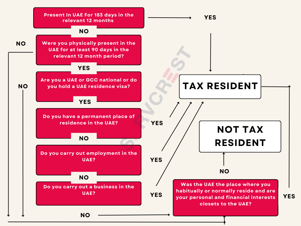 Tax Residency In UAE